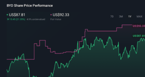 How Boyd’s Margin Squeeze and EPS Beat Will Shape Boyd Gaming (BYD) Investors’ Outlook How Boyd’s Margin Squeeze and EPS Beat Will Shape Boyd Gaming (BYD) Investors’ Outlook