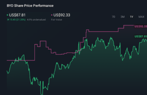 How Boyd’s Margin Squeeze and EPS Beat Will Shape Boyd Gaming (BYD) Investors’ Outlook How Boyd’s Margin Squeeze and EPS Beat Will Shape Boyd Gaming (BYD) Investors’ Outlook