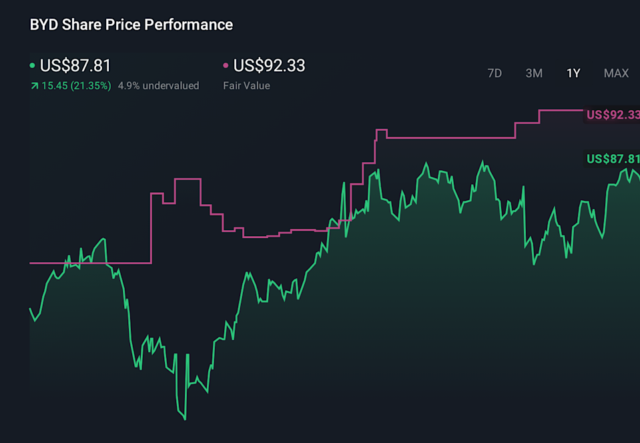 How Boyd’s Margin Squeeze and EPS Beat Will Shape Boyd Gaming (BYD) Investors’ Outlook