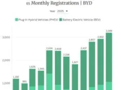 How BYD’s European Surge and Canada Deal Are Challenging Tesla’s EV Dominance How BYD’s European Surge and Canada Deal Are Challenging Tesla’s EV Dominance