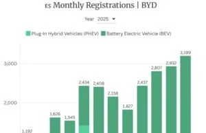 How BYD’s European Surge and Canada Deal Are Challenging Tesla’s EV Dominance How BYD’s European Surge and Canada Deal Are Challenging Tesla’s EV Dominance