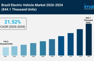 IMARC Group Forecasts 21.52% CAGR for Brazil EV Market as BYD and GWM Ramp Up Local Production IMARC Group Forecasts 21.52% CAGR for Brazil EV Market as BYD and GWM Ramp Up Local Production