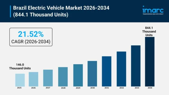 IMARC Group Forecasts 21 IMARC Group Forecasts 21.52% CAGR for Brazil EV Market as BYD and GWM Ramp Up Local Production
