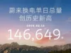 Nio sets new battery daily swap record during Chinese new year travel rush Nio sets new battery daily swap record during Chinese new year travel rush