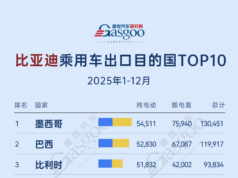 Sales Surge to 250,000 in Latin America, PHEVs Rise in Middle East: Top 10 Countries for BYD Passenger Vehicle Exports (Jan–Dec 2025) Sales Surge to 250,000 in Latin America, PHEVs Rise in Middle East: Top 10 Countries for BYD Passenger Vehicle Exports (Jan–Dec 2025)