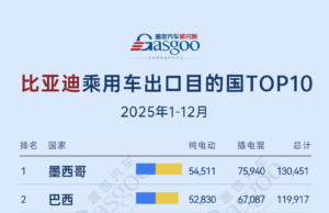 Sales Surge to 250,000 in Latin America, PHEVs Rise in Middle East: Top 10 Countries for BYD Passenger Vehicle Exports (Jan–Dec 2025) Sales Surge to 250,000 in Latin America, PHEVs Rise in Middle East: Top 10 Countries for BYD Passenger Vehicle Exports (Jan–Dec 2025)