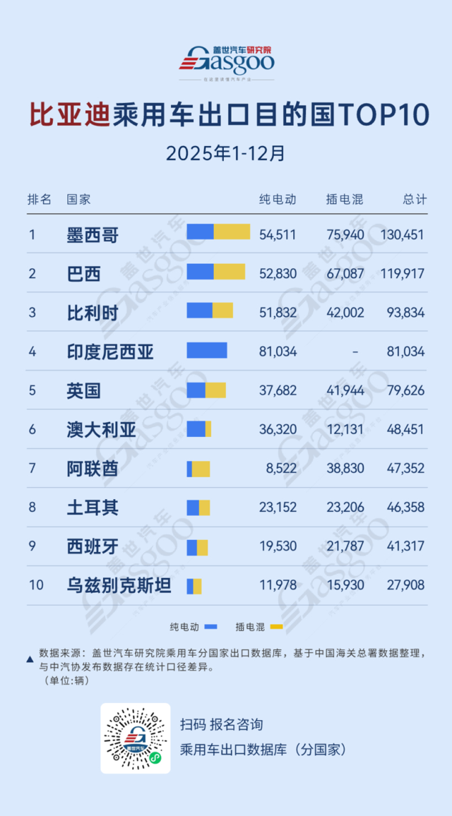 Sales Surge to 250,000 in Latin America, PHEVs Rise in Middle East: Top 10 Countries for BYD Passenger Vehicle Exports (Jan–Dec 2025)