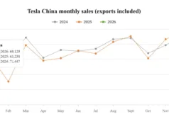 Tesla China Jan wholesale sales rise 9.32% year-on-year to 69,129 units Tesla China Jan wholesale sales rise 9.32% year-on-year to 69,129 units