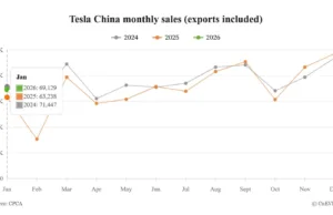 Tesla China Jan wholesale sales rise 9.32% year-on-year to 69,129 units Tesla China Jan wholesale sales rise 9.32% year-on-year to 69,129 units