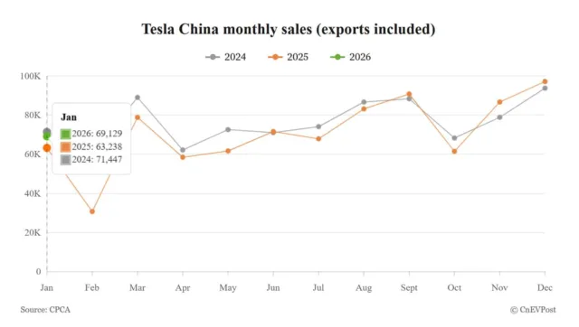 Tesla China Jan wholesale sales rise 9.32% year-on-year to 69,129 units