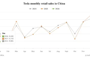 Tesla Jan deliveries in China decline 45% while Shanghai plant exports surge 71% Tesla Jan deliveries in China decline 45% while Shanghai plant exports surge 71%