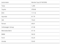 Tesla Market Cap More Than Market Cap of Toyota, BYD, GM, Ford, Hyundai, Kia, Mercedes-Benz, Stellantis, Geely, Ferrari, BMW, Volkswagen Group, Honda, Nissan, Renault, XPENG, and NIO Combined Tesla Market Cap More Than Market Cap of Toyota, BYD, GM, Ford, Hyundai, Kia, Mercedes-Benz, Stellantis, Geely, Ferrari, BMW, Volkswagen Group, Honda, Nissan, Renault, XPENG, and NIO Combined