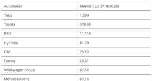 Tesla Market Cap More Than Market Cap of Toyota, BYD, GM, Ford, Hyundai, Kia, Mercedes-Benz, Stellantis, Geely, Ferrari, BMW, Volkswagen Group, Honda, Nissan, Renault, XPENG, and NIO Combined Tesla Market Cap More Than Market Cap of Toyota, BYD, GM, Ford, Hyundai, Kia, Mercedes-Benz, Stellantis, Geely, Ferrari, BMW, Volkswagen Group, Honda, Nissan, Renault, XPENG, and NIO Combined