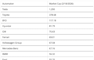 Tesla Market Cap More Than Market Cap of Toyota, BYD, GM, Ford, Hyundai, Kia, Mercedes-Benz, Stellantis, Geely, Ferrari, BMW, Volkswagen Group, Honda, Nissan, Renault, XPENG, and NIO Combined Tesla Market Cap More Than Market Cap of Toyota, BYD, GM, Ford, Hyundai, Kia, Mercedes-Benz, Stellantis, Geely, Ferrari, BMW, Volkswagen Group, Honda, Nissan, Renault, XPENG, and NIO Combined