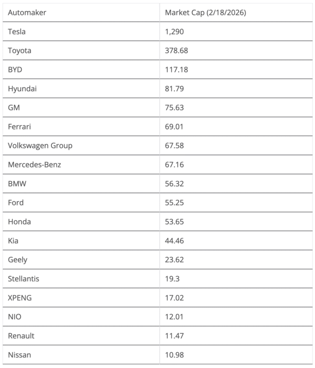 Tesla Market Cap More Than Market Cap of Toyota, BYD, GM, Ford, Hyundai, Kia, Mercedes-Benz, Stellantis, Geely, Ferrari, BMW, Volkswagen Group, Honda, Nissan, Renault, XPENG, and NIO Combined Tesla Market Cap More Than Market Cap of Toyota, BYD, GM, Ford, Hyundai, Kia, Mercedes-Benz, Stellantis, Geely, Ferrari, BMW, Volkswagen Group, Honda, Nissan, Renault, XPENG, and NIO Combined