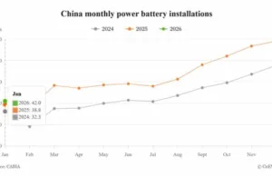 Top battery makers’ market share in China in Jan 2026: CATL 49.79%, BYD 17.43% Top battery makers' market share in China in Jan 2026: CATL 49.79%, BYD 17.43%