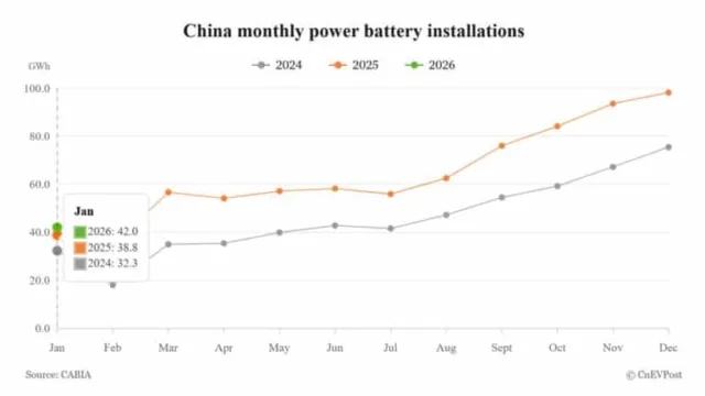 Top battery makers' market share in China in Jan 2026: CATL 49.79%, BYD 17.43%