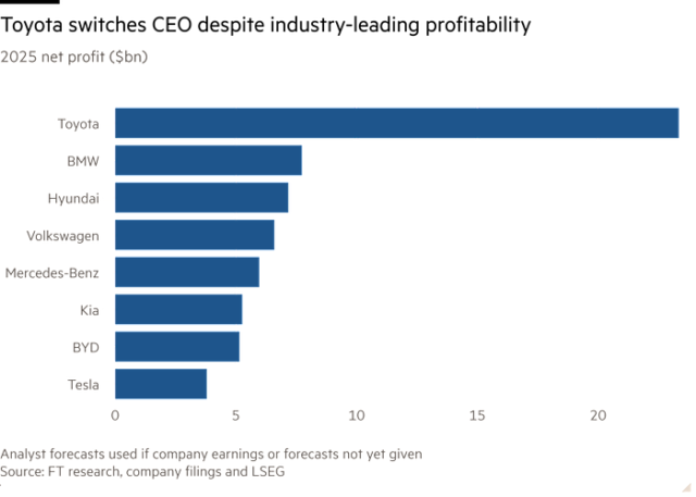 Toyota bets on Kenta Kon’s financial discipline to survive EV onslaught