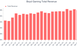 What To Expect From Boyd Gaming’s (BYD) Q4 Earnings What To Expect From Boyd Gaming’s (BYD) Q4 Earnings