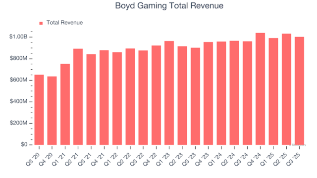 What To Expect From Boyd Gaming’s (BYD) Q4 Earnings