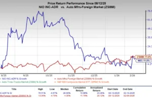 Will NIO’s Recall Spark Broader Software Scrutiny in EVs? Will NIO's Recall Spark Broader Software Scrutiny in EVs?
