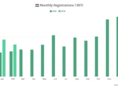 BYD Dutch Sales Rise as Seal U Drives Two-Thirds of Volume BYD Dutch Sales Rise as Seal U Drives Two-Thirds of Volume
