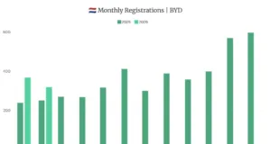 BYD Dutch Sales Rise as Seal U Drives Two-Thirds of Volume BYD Dutch Sales Rise as Seal U Drives Two-Thirds of Volume