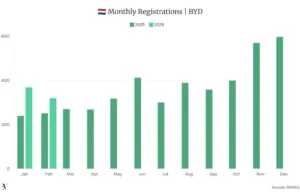 BYD Dutch Sales Rise as Seal U Drives Two-Thirds of Volume BYD Dutch Sales Rise as Seal U Drives Two-Thirds of Volume