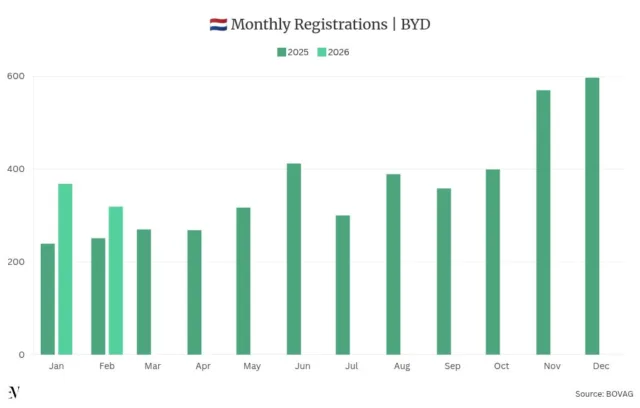 BYD Dutch Sales Rise as Seal U Drives Two-Thirds of Volume