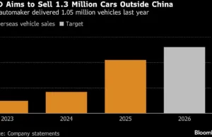 BYD falls as profit slump shows China EV downturn far from over BYD falls as profit slump shows China EV downturn far from over
