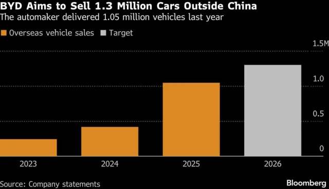 BYD falls as profit slump shows China EV downturn far from over BYD falls as profit slump shows China EV downturn far from over