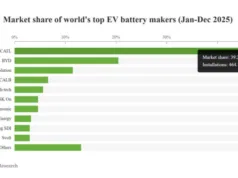 Global EV battery market share in Jan 2026: CATL 45.2%, BYD 13.8% Global EV battery market share in Jan 2026: CATL 45.2%, BYD 13.8%