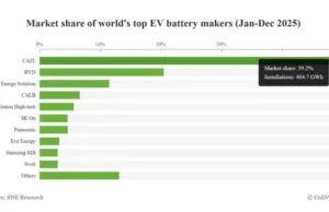 Global EV battery market share in Jan 2026: CATL 45.2%, BYD 13.8% Global EV battery market share in Jan 2026: CATL 45.2%, BYD 13.8%
