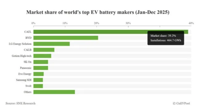 Global EV battery market share in Jan 2026: CATL 45.2%, BYD 13.8%