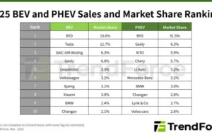 Global EV sales hit record 20.5 million in 2025 with BYD snatching the crown from Tesla Global EV sales hit record 20.5 million in 2025 with BYD snatching the crown from Tesla