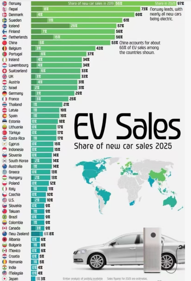 Global Rankings of EV Adoption by Country: China Ranks Only 8th