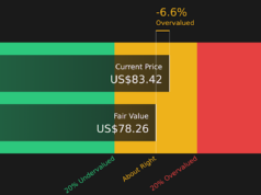 Is It Time To Reassess Boyd Gaming (BYD) After Recent Share Price Weakness Is It Time To Reassess Boyd Gaming (BYD) After Recent Share Price Weakness