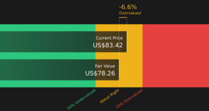 Is It Time To Reassess Boyd Gaming (BYD) After Recent Share Price Weakness Is It Time To Reassess Boyd Gaming (BYD) After Recent Share Price Weakness
