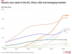 Let’s Not Pour Cold Water on the EU Car Industry’s EV Momentum Let’s Not Pour Cold Water on the EU Car Industry’s EV Momentum
