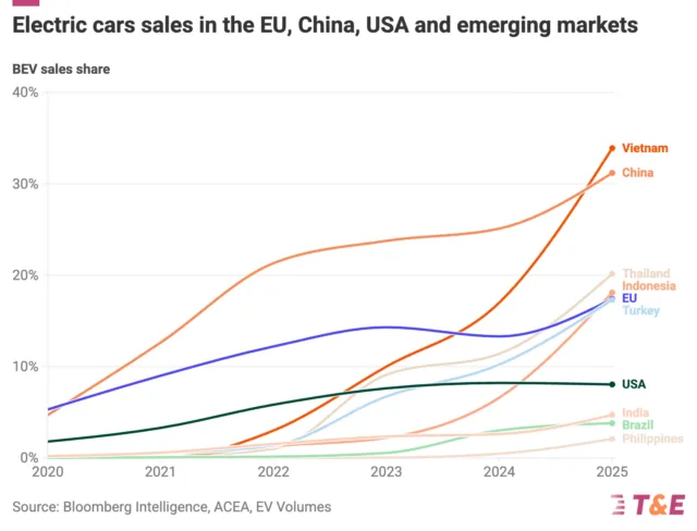 Let’s Not Pour Cold Water on the EU Car Industry’s EV Momentum
