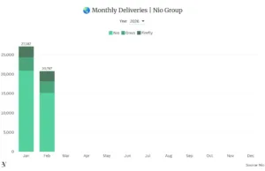 Nio CEO Says China’s EV Market Faces Rebound in Second Half of March Nio CEO Says China’s EV Market Faces Rebound in Second Half of March