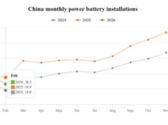 Top battery makers’ China share in Feb 2026: CATL 49.10%, BYD 13.56% Top battery makers' China share in Feb 2026: CATL 49.10%, BYD 13.56%